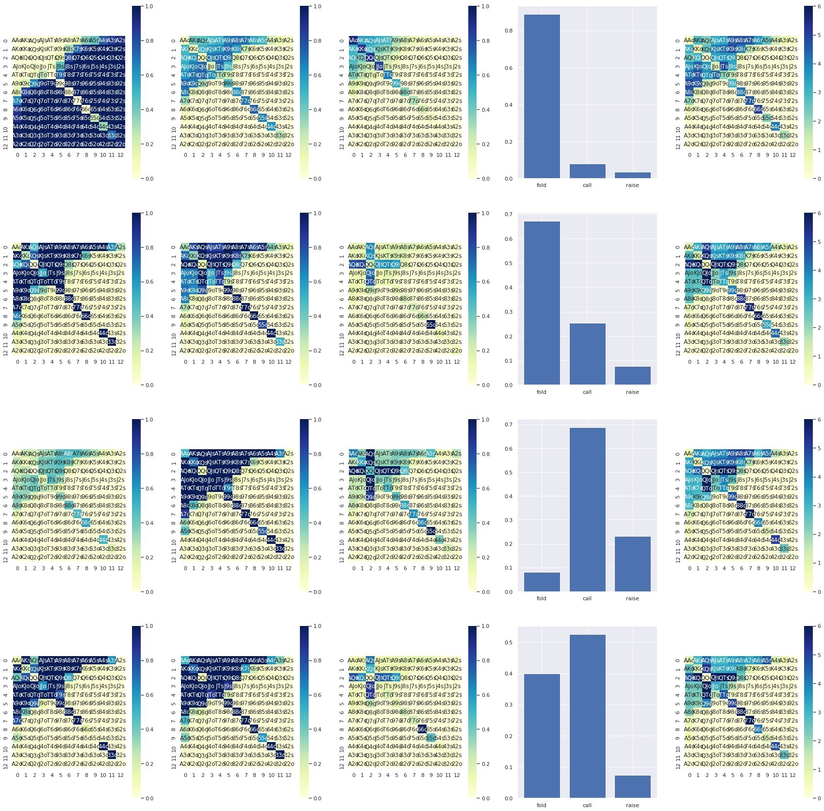 Composite diagnostic of fold, call, raise, action probabilities, and posterior hand ranges across several poker decisions.